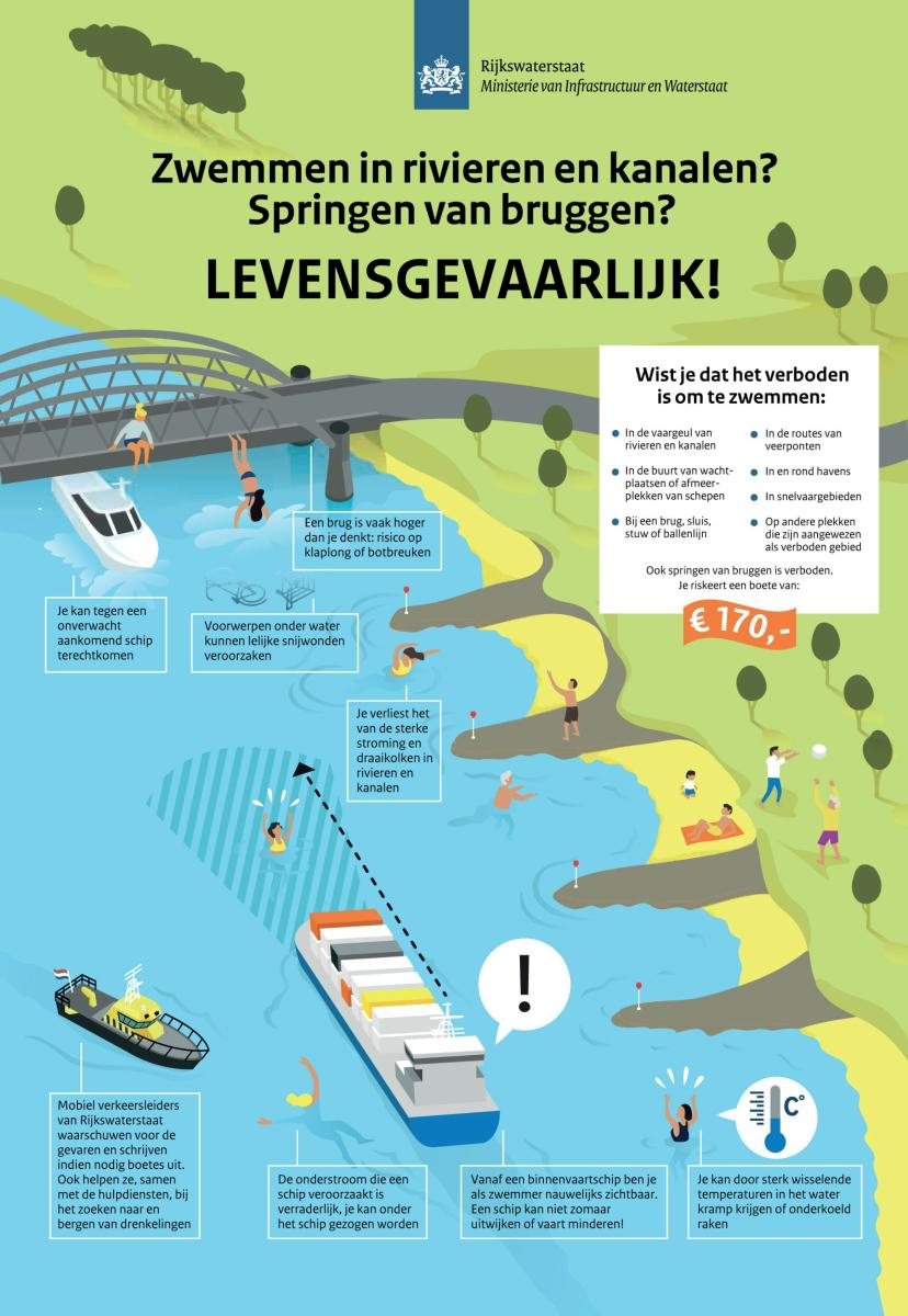 Zwemmen in rivieren en kanalen? Springen van bruggen? LEVENSGEVAARLIJK!  Wist je dat het verboden is om te zwemmen:  in de vaargeul (ook als er geen scheepvaart is) bij bruggen, sluizen en havens in de nabijheid van veerponten bij een haveningang of -uitgang Het risico op een ongeval is groot. De boete voor zwemmen op verboden plaatsen bedraagt €170,-.  Het tegen een afvarend schip aanzwemmen kan dodelijk zijn. Een schip vaart vaak hoger dan je denkt. Een schipper kan zwemmers niet zien.