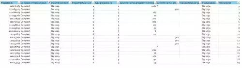 overzicht van jaar 2029 (start bouw) met per projectcode (aanvraag) de score (prioritering) en de positie op ranglijst