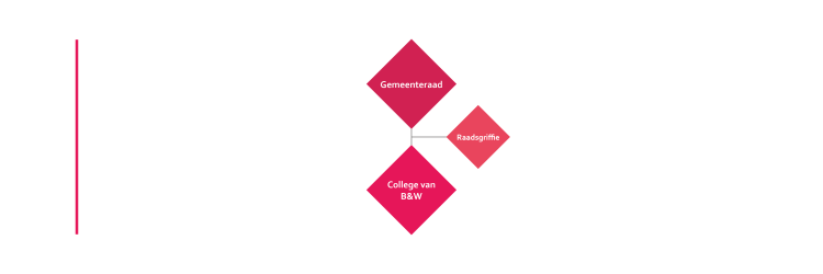 Organogram met drie met elkaar verbonden onderdelen. Bovenaan staat 'Gemeenteraad'. Direct daaronder, staat 'College van B&W'. Rechts, horizontaal verbonden met de lijn tussen 'Gemeenteraad' en 'College van B&W', staat 'Raadsgriffie'.