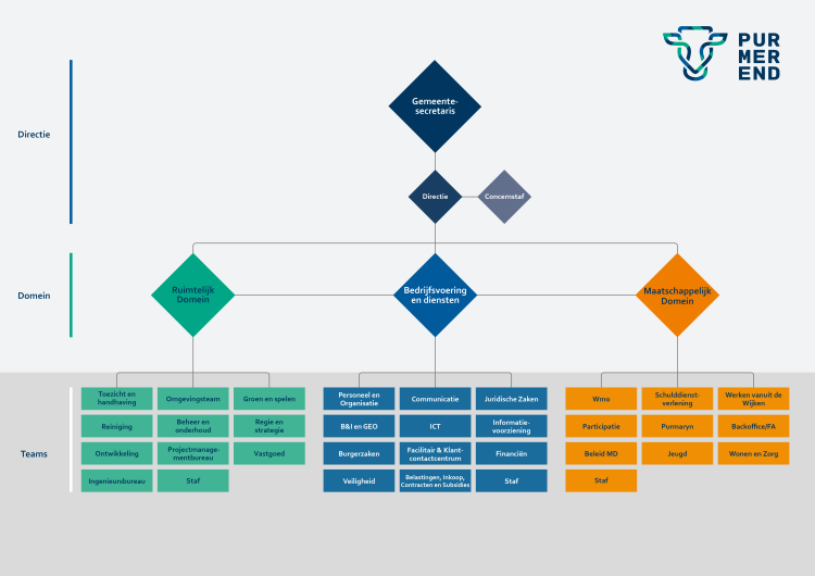 Organogram gemeente Purmerend